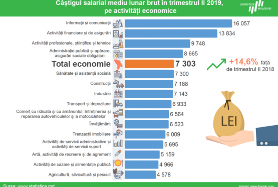 Care e salariul mediu lunar în Moldova, pe activități economice.