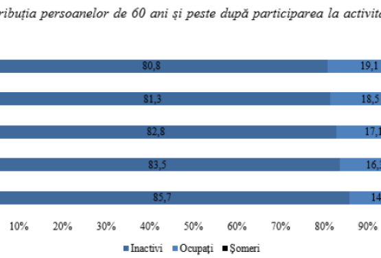 INVATATI CU MUNCA: Tot mai multi varstnici din Moldova aleg sa ramana activi pe piata muncii