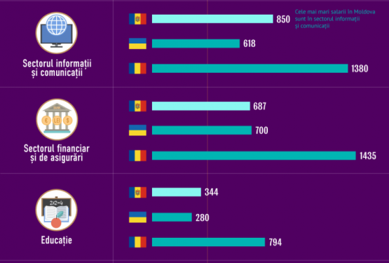 Iată care este salariul mediu în Moldova și în țările vecine: Clasament oficial