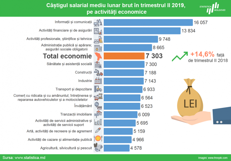 Care e salariul mediu lunar în Moldova, pe activități economice.