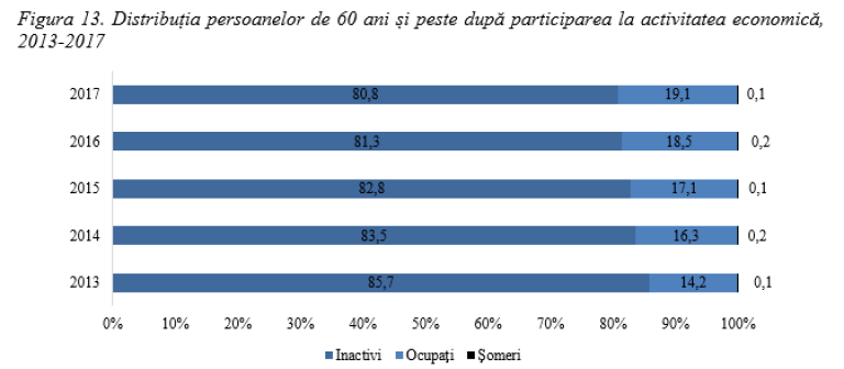 INVATATI CU MUNCA: Tot mai multi varstnici din Moldova aleg sa ramana activi pe piata muncii