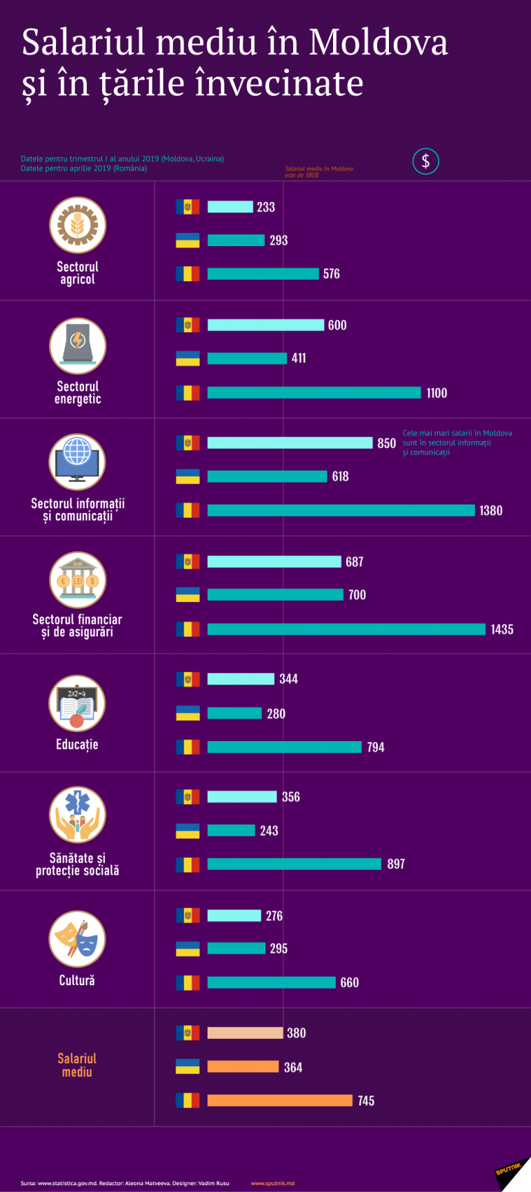 Iată care este salariul mediu în Moldova și în țările vecine: Clasament oficial